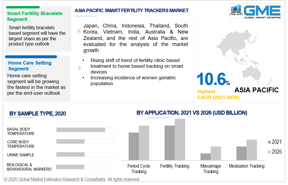 asia pacific smart fertility trackers market